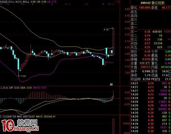 BOLL配合MACD、KDJ金叉共振選牛股(圖解) BOLL配合MACD、KDJ金叉共振選牛股(圖解),拾荒網
