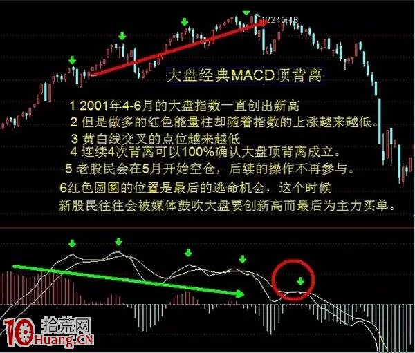 MACD神奇用法，成功率達90%！（圖解）,拾荒網