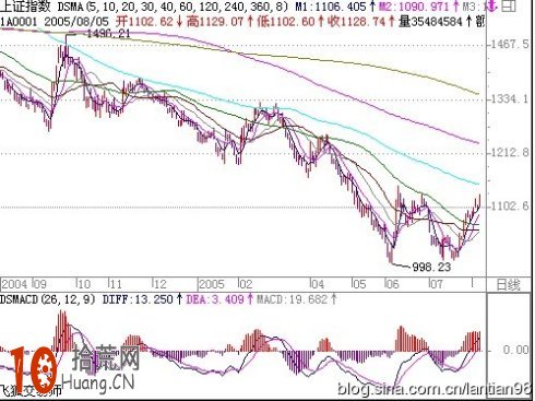 MACD盯莊系列：妙用MACD，獻給還在數浪的朋友,拾荒網
