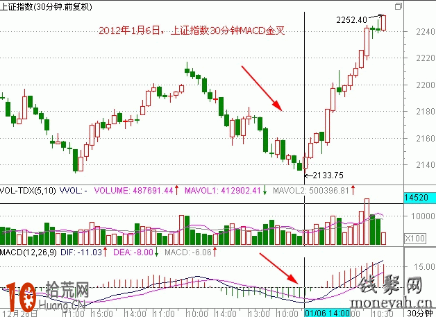 圖解15分鐘30分鐘MACD金叉共振買股做短線,拾荒網