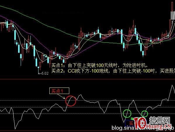CCI指標的另類用法,抄底逃頂準確率相當高(圖解) CCI指標的另類用法,抄底逃頂準確率相當高(圖解),拾荒網