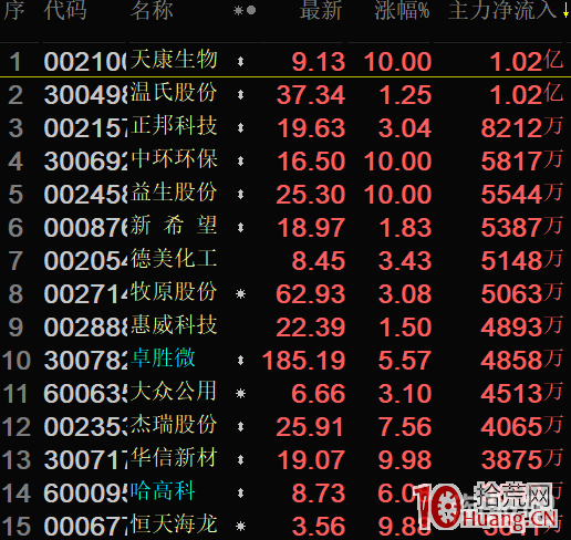 資金和籌碼是短線博弈的核心指標(東財分時博弈指標),兼論L2適用性(圖解) 資金和籌碼是短線博弈的核心指標(東財分時博弈指標),兼論L2適用性(圖解),拾荒網