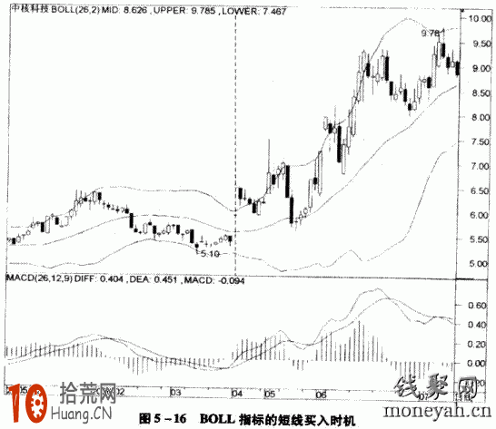 圖解BOLL指標的買入時機與賣出時機 圖解BOLL指標的買入時機與賣出時機,拾荒網