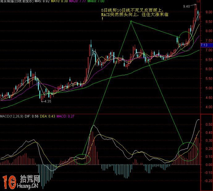 看圖學MACD炒股實戰技巧,拾荒網