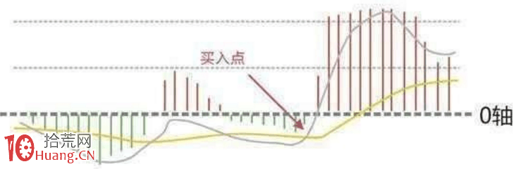 史上最強悍的莊傢必用戰法—MACD 散戶一旦掌握直擊關鍵! 史上最強悍的莊傢必用戰法—MACD 散戶一旦掌握直擊關鍵!,拾荒網