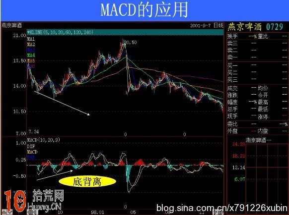 炒股波段操作第一指標：macd,拾荒網