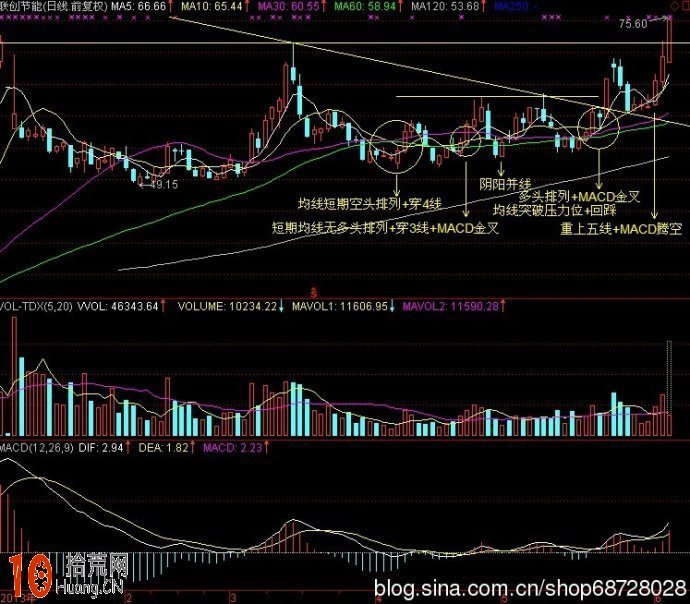 圖解MACD金叉與均線多頭排列共振的炒股技巧,拾荒網