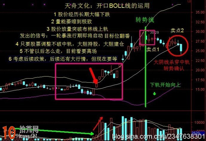圖解股票一波行情演變時BOLL指標的開口形態變化特征 圖解股票一波行情演變時BOLL指標的開口形態變化特征,拾荒網