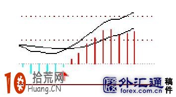 五種macd指標看盤買股形態圖解 五種macd指標看盤買股形態圖解,拾荒網