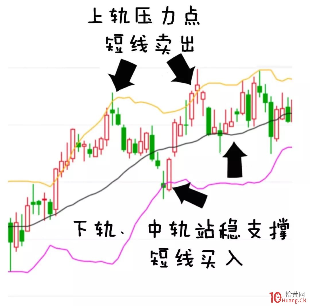 漫畫boll指標炒股的精髓(圖解) 漫畫boll指標炒股的精髓(圖解),拾荒網