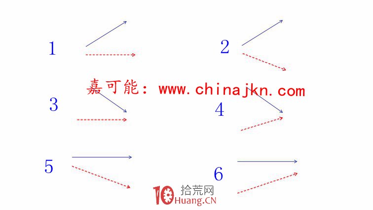 MACD戰法炒股精髓(圖解) MACD戰法炒股精髓(圖解),拾荒網