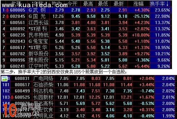 MACD結合換手率短線選股的方法 MACD結合換手率短線選股的方法,拾荒網
