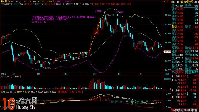 圖解BOLL指標軌道運動與炒股實戰技巧,拾荒網