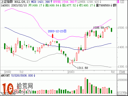 圖解當股票上漲到boll上軌時 會引起震蕩或者回落,拾荒網