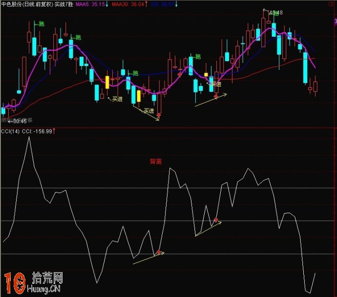 CCI指標底背離形態詳解附圖,拾荒網