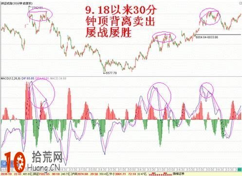 另類用法 圖解macd指標DIF的背離應用技巧,拾荒網