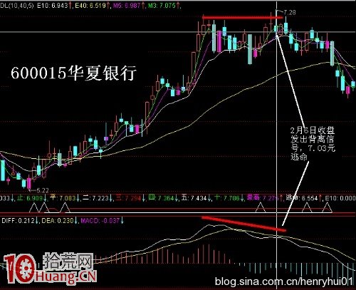 其實炒股買賣操作隻需用好MACD頂底背離即可(圖解) 其實炒股買賣操作隻需用好MACD頂底背離即可(圖解),拾荒網
