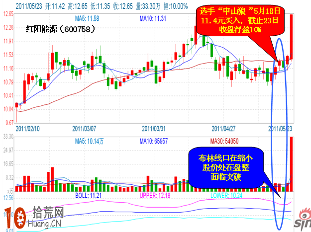 炒股大賽實戰案例:圖解BOLL指標開口大小炒股技巧 炒股大賽實戰案例:圖解BOLL指標開口大小炒股技巧,拾荒網