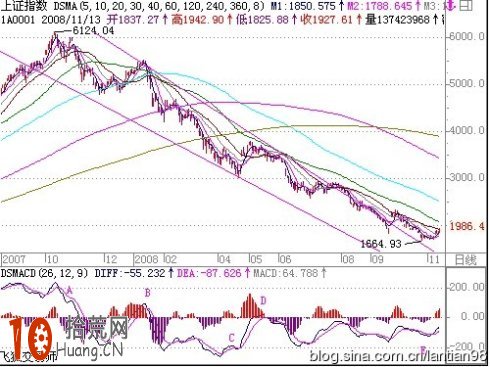 MACD盯莊系列：妙用MACD，獻給還在數浪的朋友,拾荒網