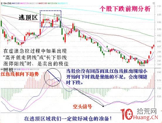 炒股指標之王MACD圖解教程 第一課,拾荒網