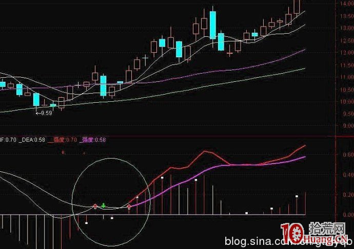 MACD五日變值買入法(圖解) MACD五日變值買入法(圖解),拾荒網