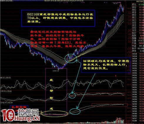 KDJ技術指標精確戰法（圖解）,拾荒網