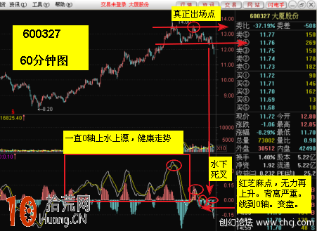 圖解MACD指標高位死叉之後 多久才能入場搶反彈,拾荒網