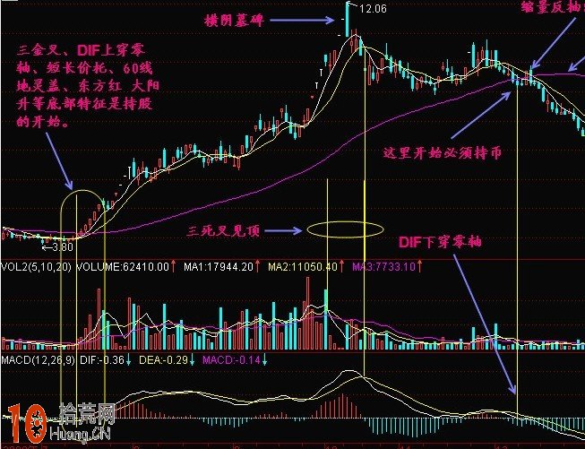 圖解MACD指標DIF下穿零線的操作技巧,拾荒網