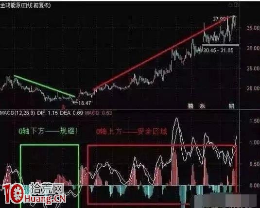 MACD終極戰法，簡單易懂(圖解),拾荒網