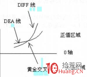 MACD炒股深度教程(圖解) MACD炒股深度教程(圖解),拾荒網
