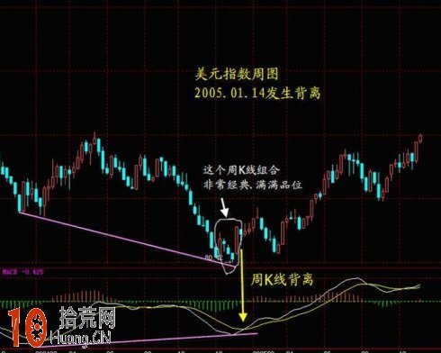 圖解如何用macd指標背離高級應用戰勝震蕩市 新手必讀 圖解如何用macd指標背離高級應用戰勝震蕩市 新手必讀,拾荒網