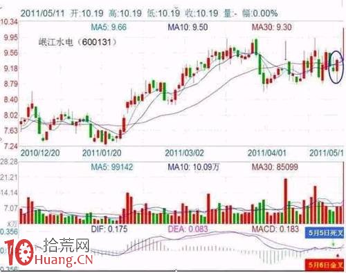 MACD的實戰精髓,碰見這些形態,馬上介入! MACD的實戰精髓,碰見這些形態,馬上介入!,拾荒網
