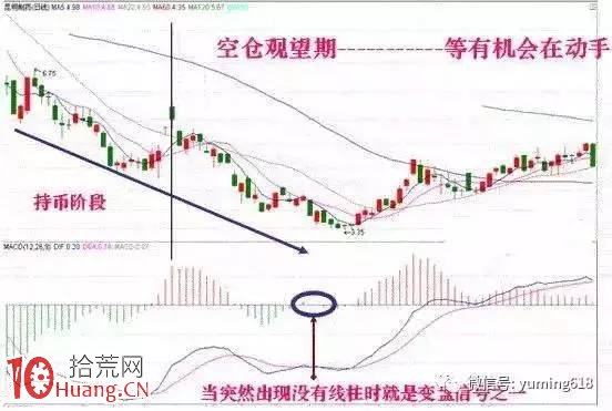 MACD指標逃頂與抄底操作的正確用法圖解,拾荒網