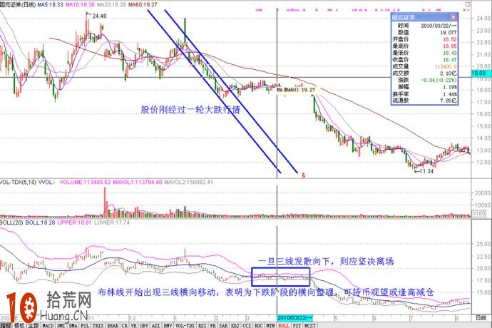 十幾張實例圖片看清boll指標炒股的各種精彩應用,拾荒網
