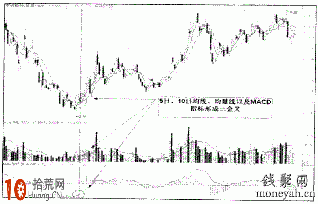 圖解MACD三金叉見底形態選股,拾荒網
