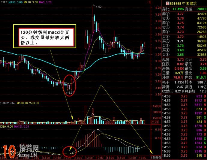 短線利器：120分鐘級別macd指標金叉買入法圖解,拾荒網