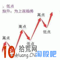 收盤線指標詳解,拾荒網