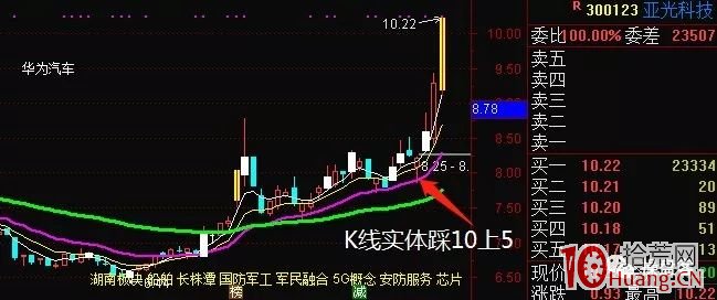 一種變盤信號，EXPMA均線之系腰帶戰法（圖解）,拾荒網