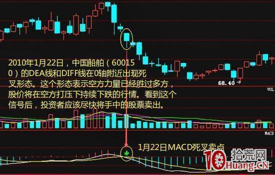 MACD選股法(圖解) MACD選股法(圖解),拾荒網
