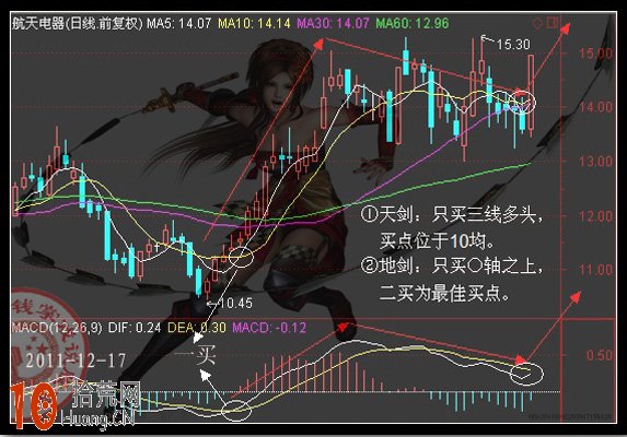 炒股成功率超高的MACD戰法圖解 炒股成功率超高的MACD戰法圖解,拾荒網