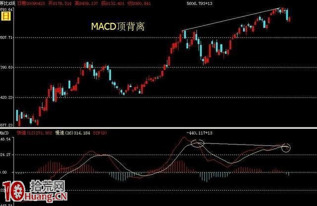 一文說透MACD頂背離的技術指標 學會就是真本事 招招經典！,拾荒網