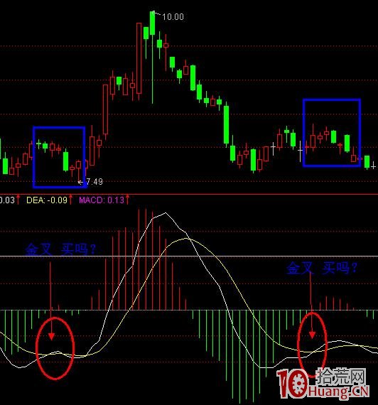 MACD顛覆用法:如何判斷假金叉(圖解) MACD顛覆用法:如何判斷假金叉(圖解),拾荒網