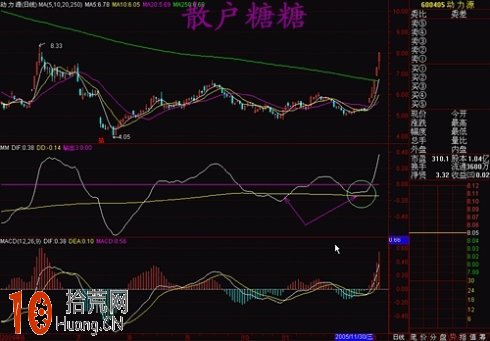 炒股高手教程:圖解如何從道氏趨勢的角度深入探討MACD炒股技巧 炒股高手教程:圖解如何從道氏趨勢的角度深入探討MACD炒股技巧,拾荒網