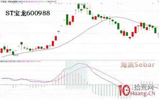炒股指標之王MACD圖解教程 第二課,拾荒網