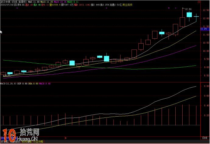實例圖解MACD經典買入形態：佛手向上,拾荒網