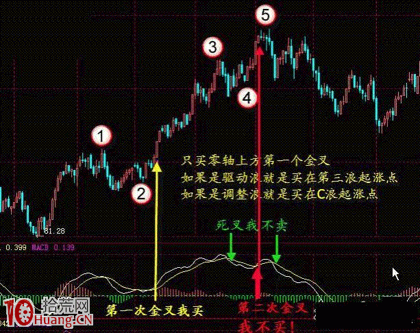 MACD指標一節課教程 MACD指標一節課教程,拾荒網