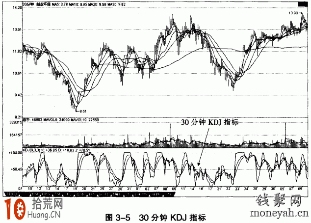 KDJ指標快速入門圖解,拾荒網