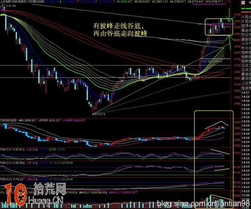 圖解如何從MACD波形結構看透波浪理論 圖解如何從MACD波形結構看透波浪理論,拾荒網