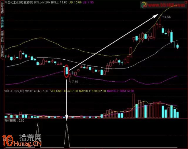 圖解BOLL佈林線跌破下軌的短線買股技巧 圖解BOLL佈林線跌破下軌的短線買股技巧,拾荒網