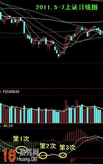 圖解從MACD看築底和見底過程 圖解從MACD看築底和見底過程,拾荒網